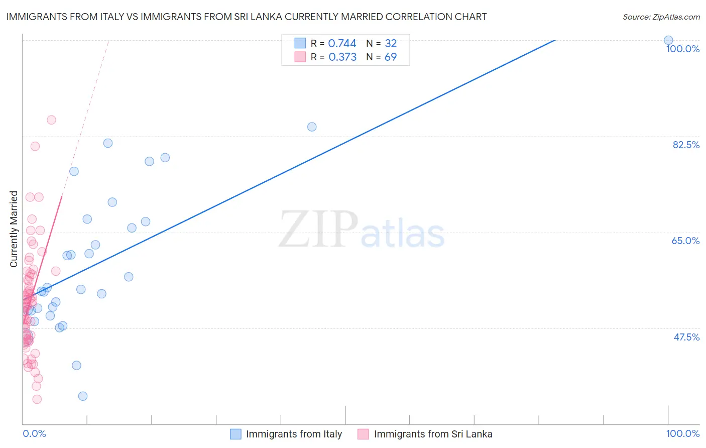 Immigrants from Italy vs Immigrants from Sri Lanka Currently Married