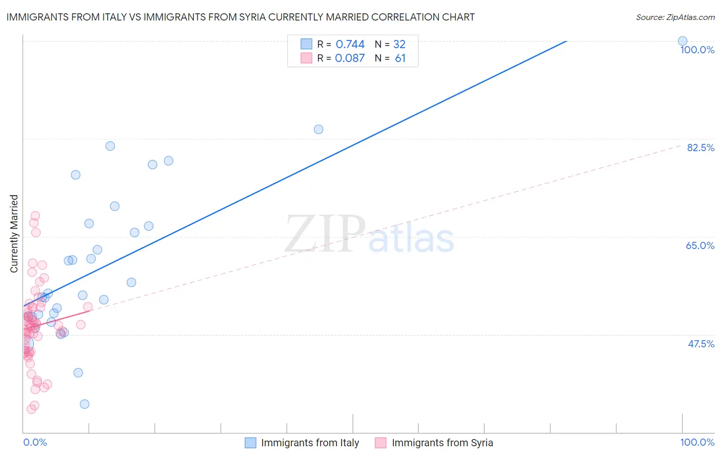 Immigrants from Italy vs Immigrants from Syria Currently Married