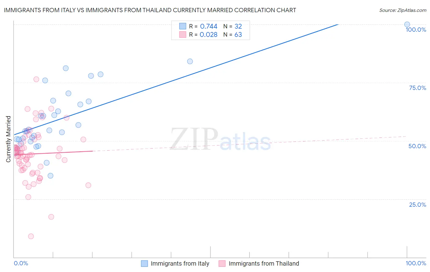 Immigrants from Italy vs Immigrants from Thailand Currently Married