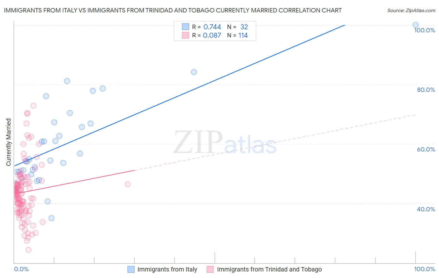 Immigrants from Italy vs Immigrants from Trinidad and Tobago Currently Married