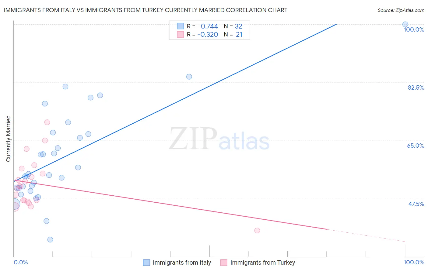 Immigrants from Italy vs Immigrants from Turkey Currently Married