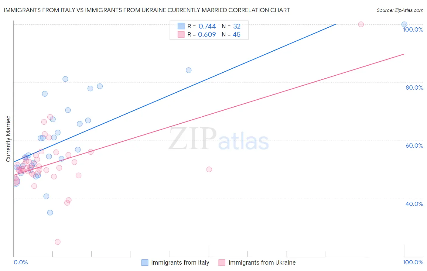 Immigrants from Italy vs Immigrants from Ukraine Currently Married