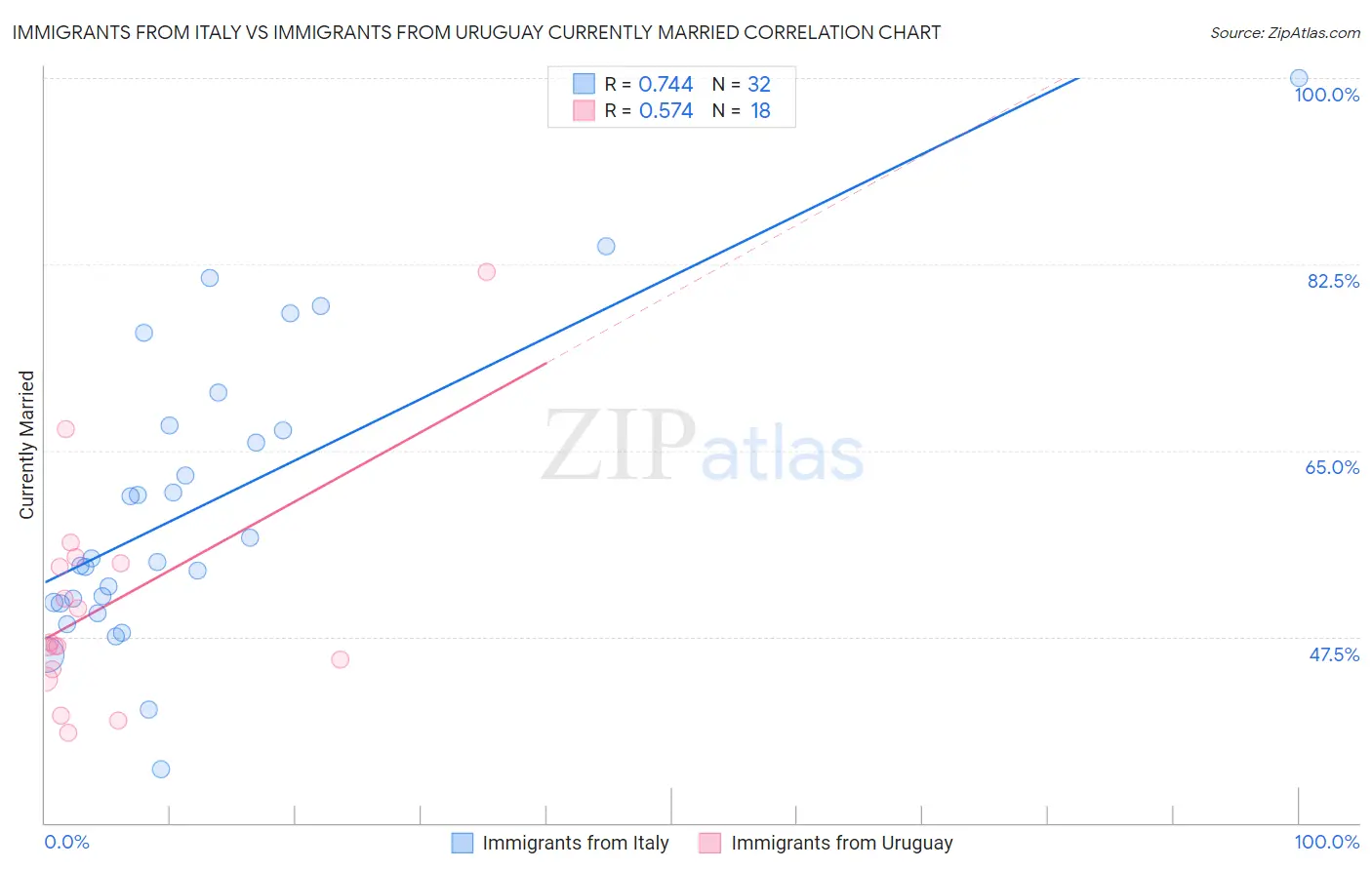 Immigrants from Italy vs Immigrants from Uruguay Currently Married