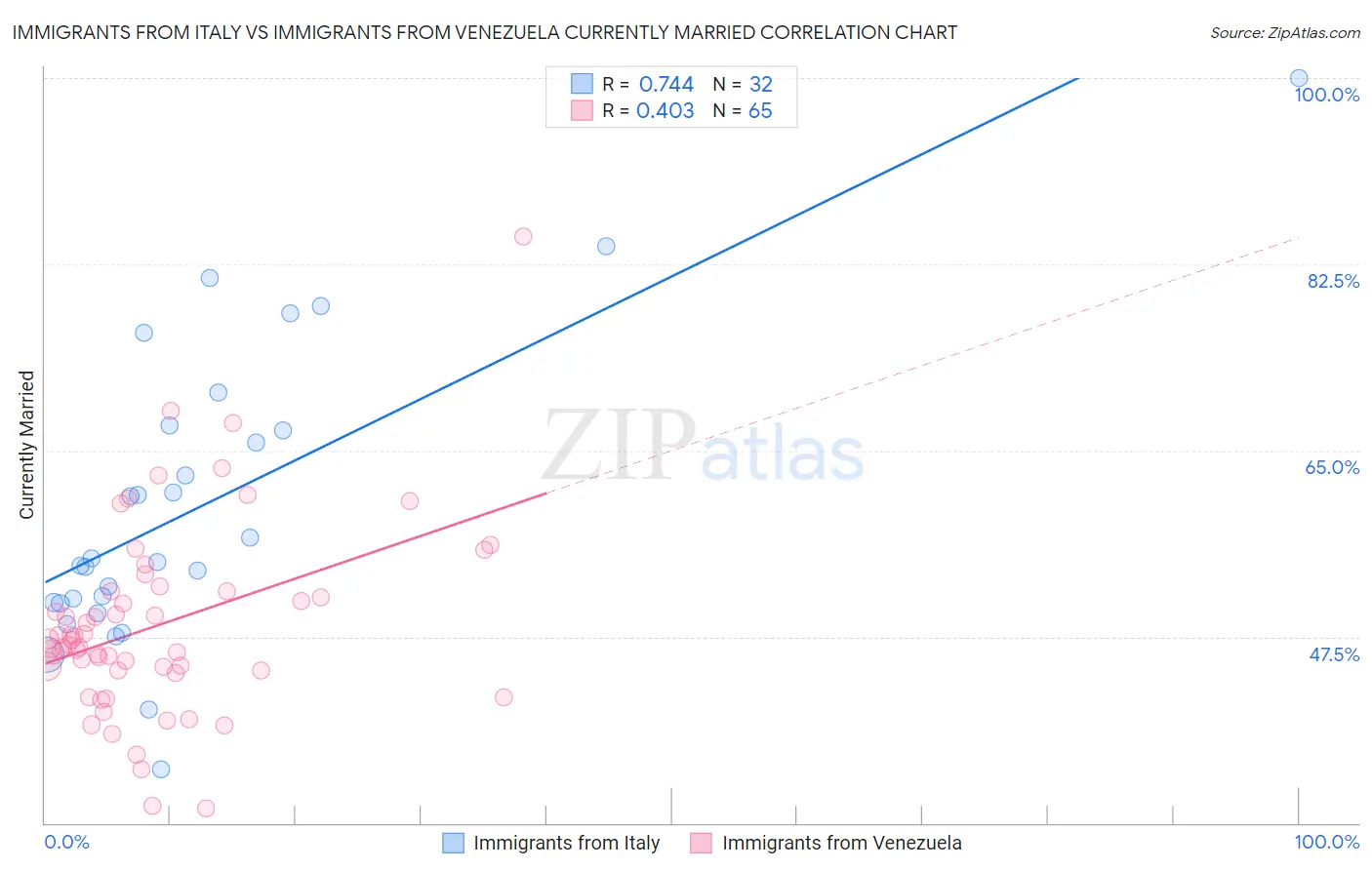 Immigrants from Italy vs Immigrants from Venezuela Currently Married
