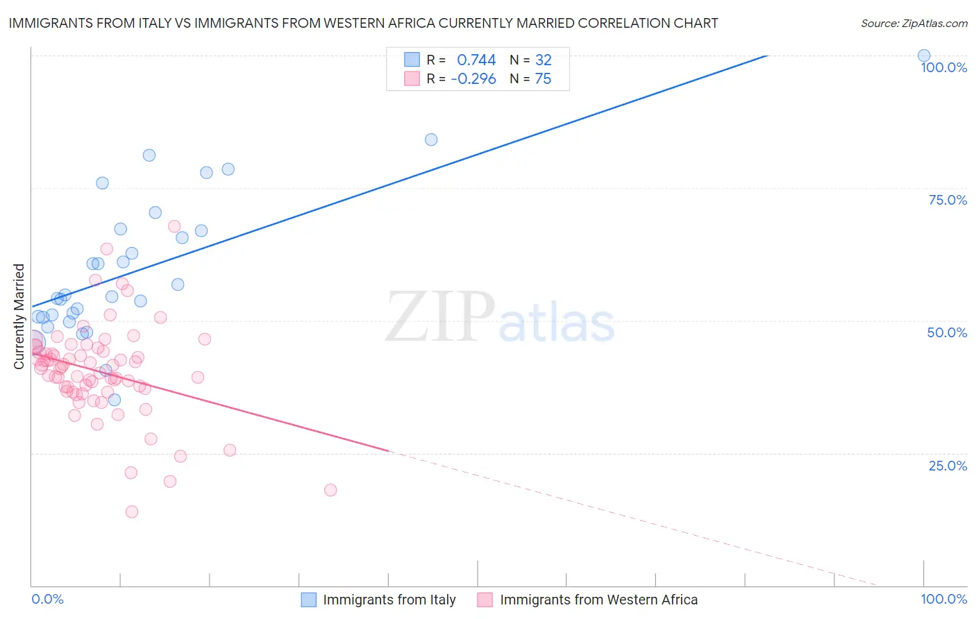 Immigrants from Italy vs Immigrants from Western Africa Currently Married