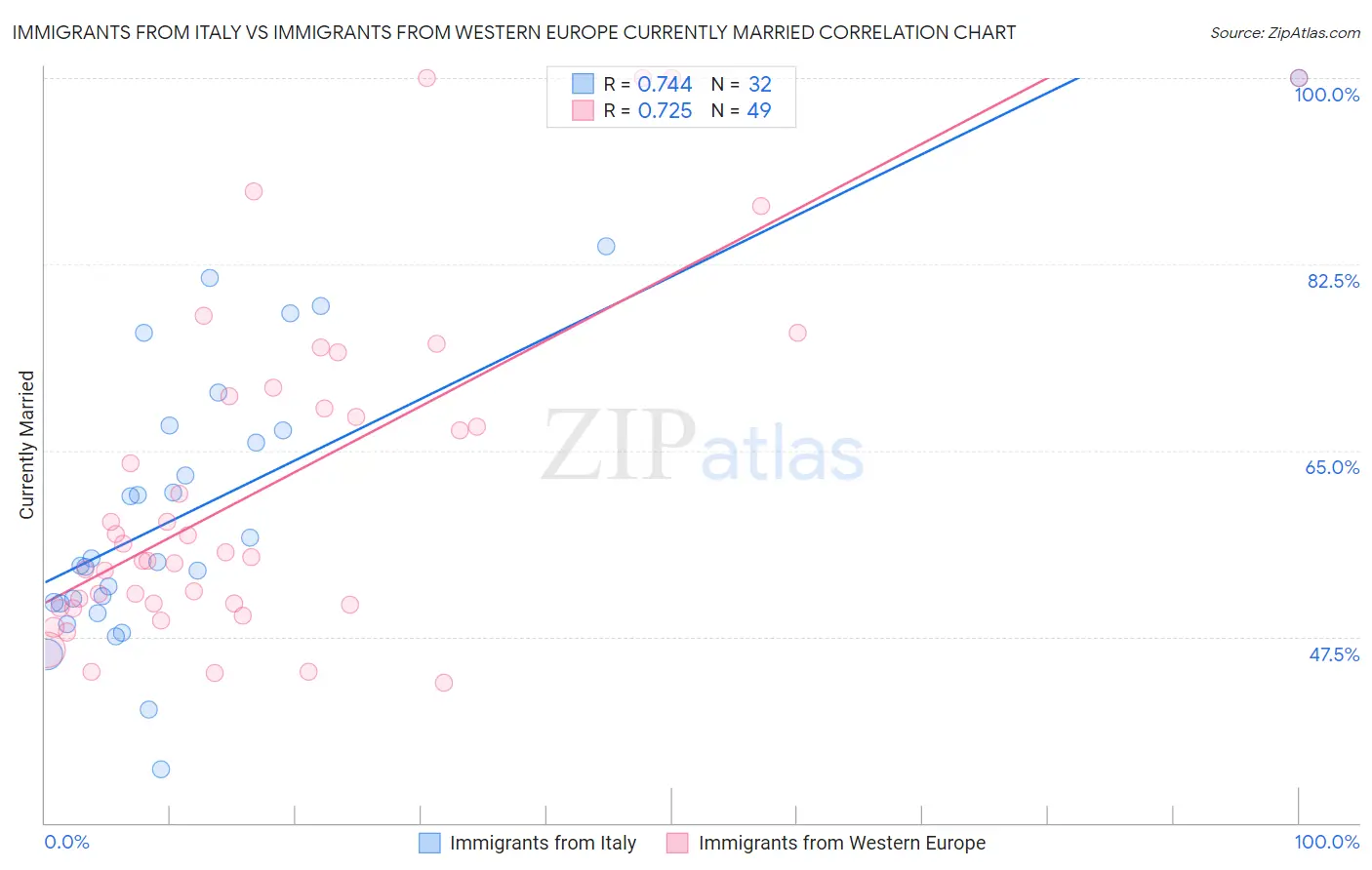 Immigrants from Italy vs Immigrants from Western Europe Currently Married