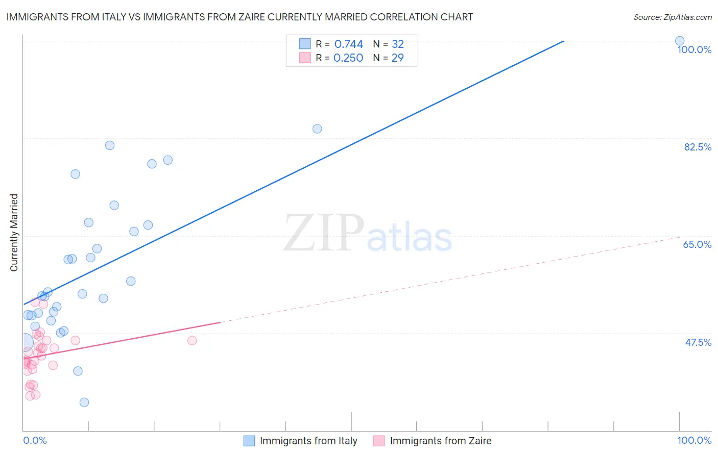 Immigrants from Italy vs Immigrants from Zaire Currently Married