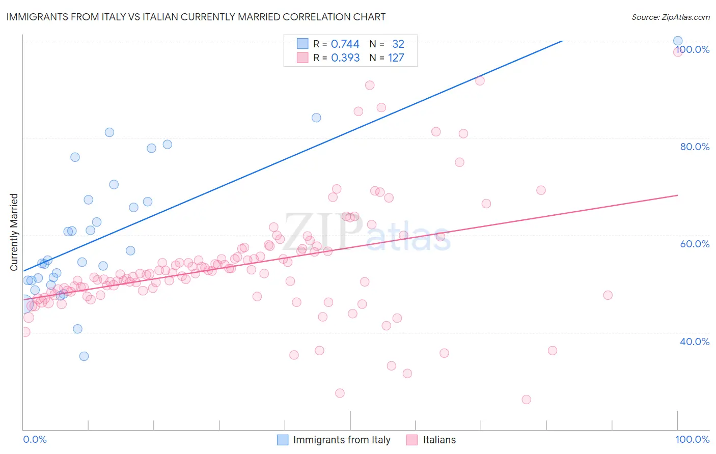 Immigrants from Italy vs Italian Currently Married