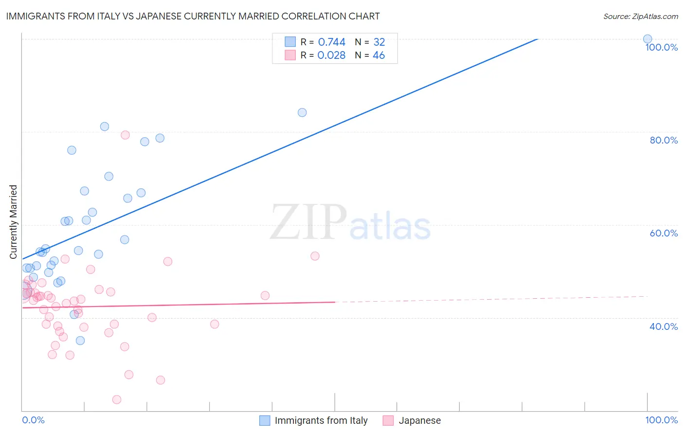 Immigrants from Italy vs Japanese Currently Married