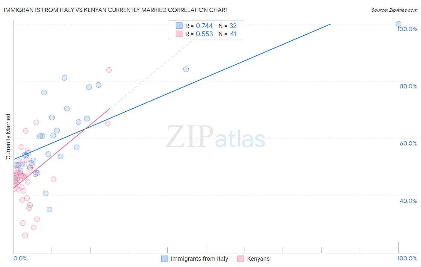 Immigrants from Italy vs Kenyan Currently Married