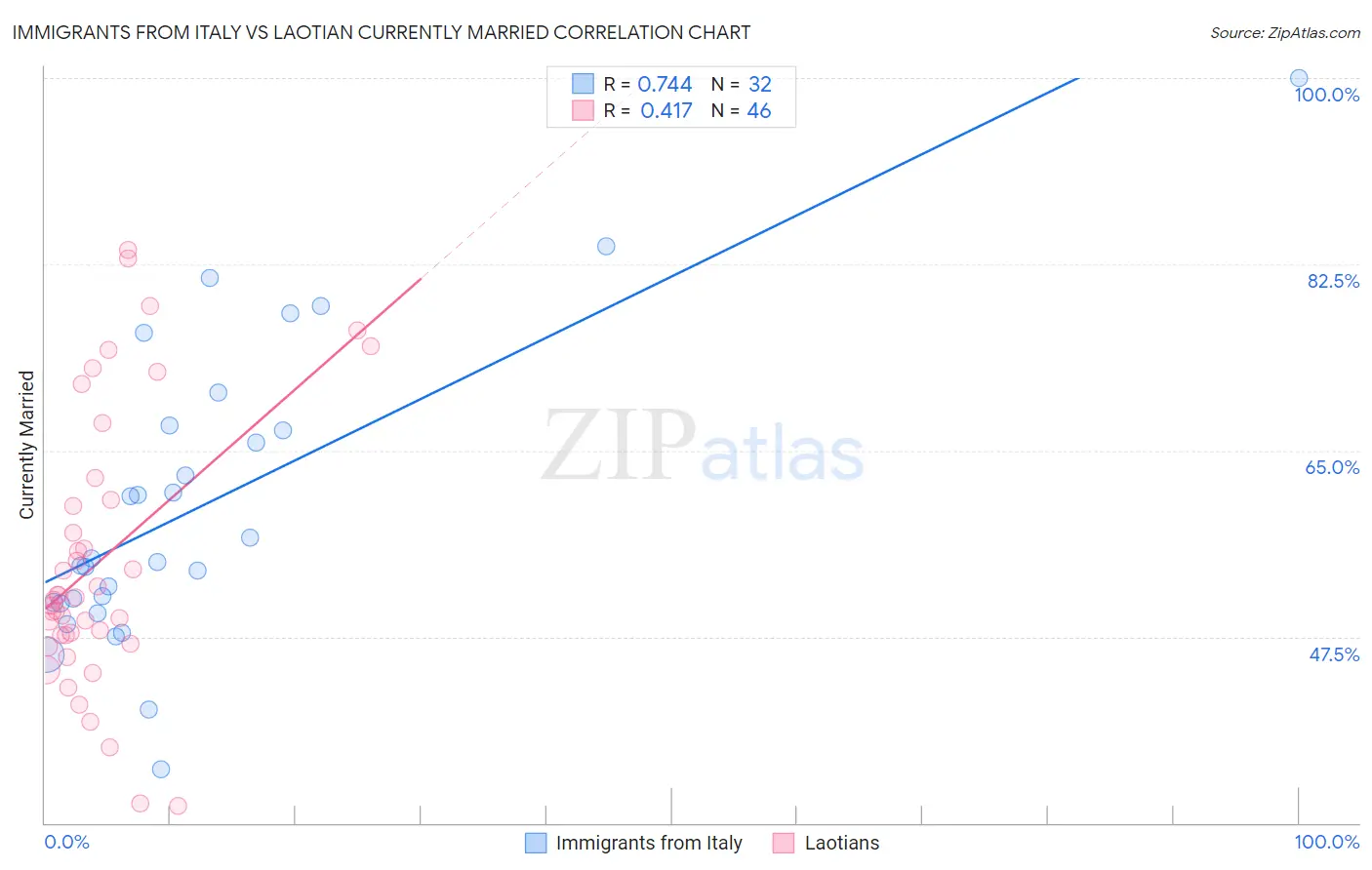 Immigrants from Italy vs Laotian Currently Married