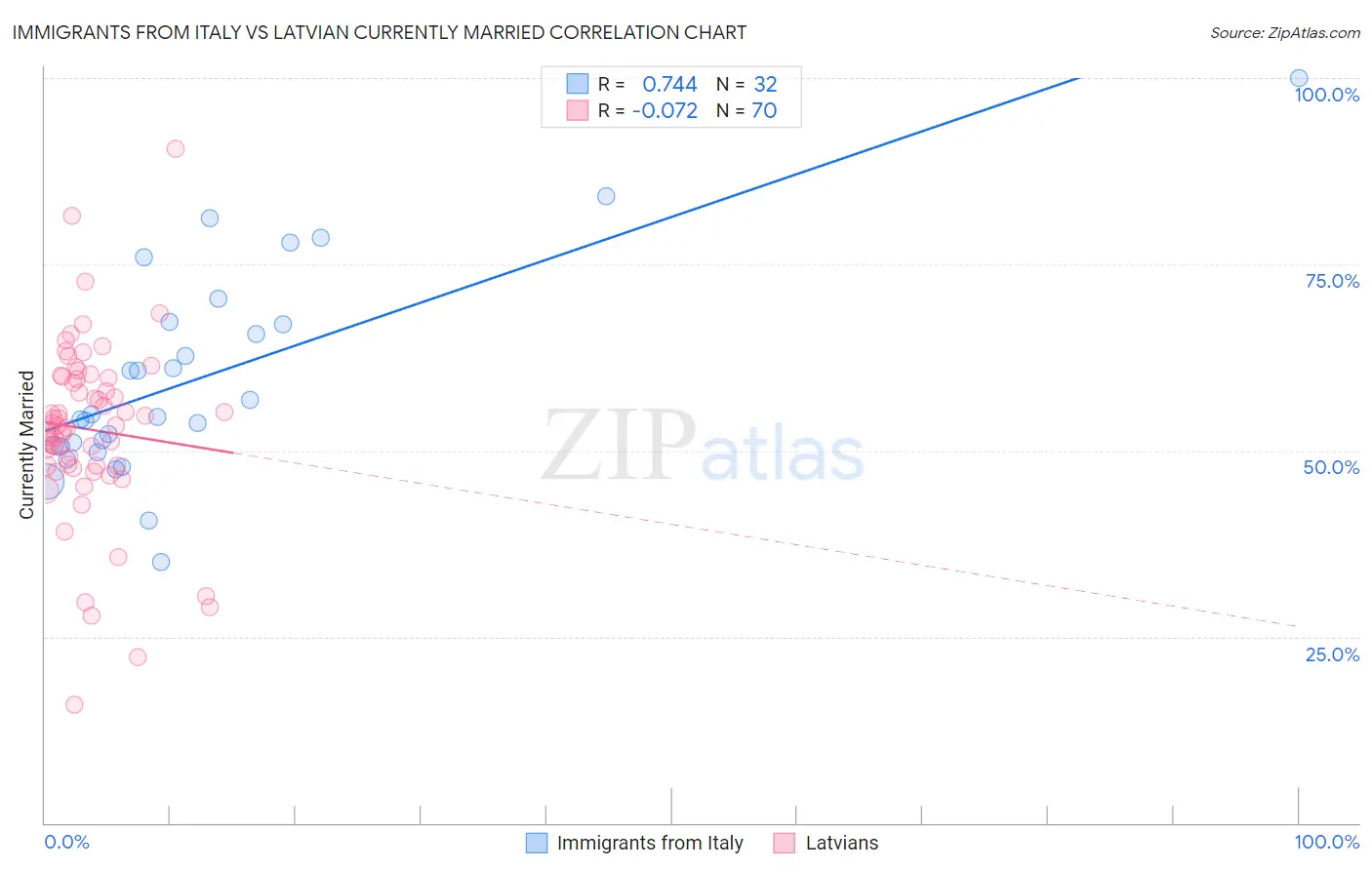 Immigrants from Italy vs Latvian Currently Married