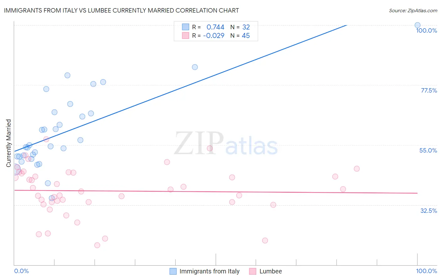 Immigrants from Italy vs Lumbee Currently Married