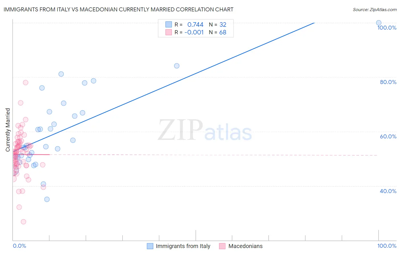 Immigrants from Italy vs Macedonian Currently Married