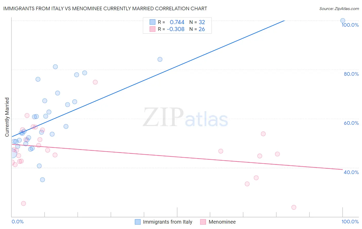 Immigrants from Italy vs Menominee Currently Married