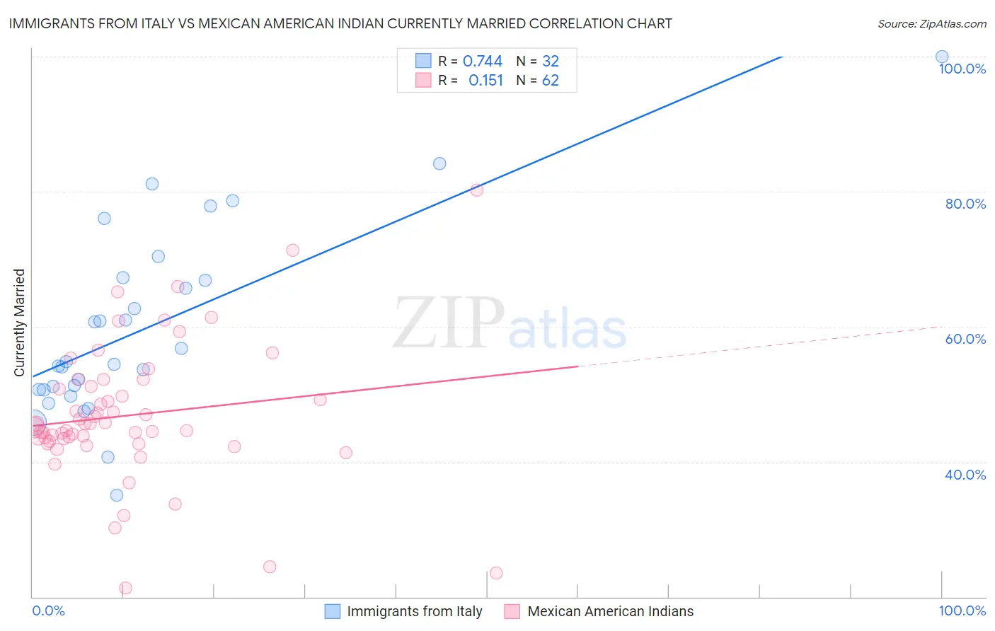 Immigrants from Italy vs Mexican American Indian Currently Married