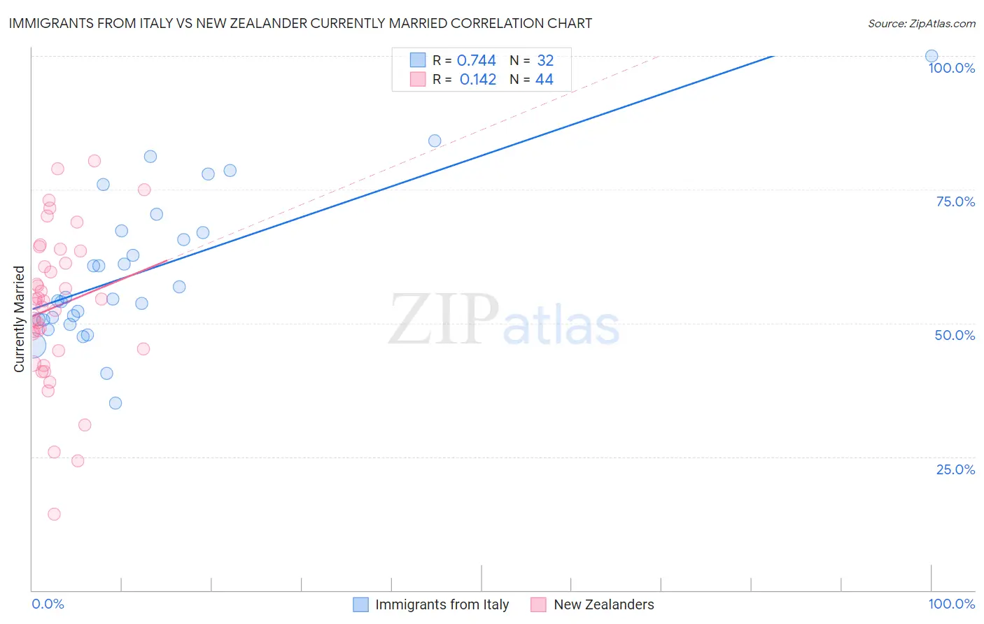 Immigrants from Italy vs New Zealander Currently Married