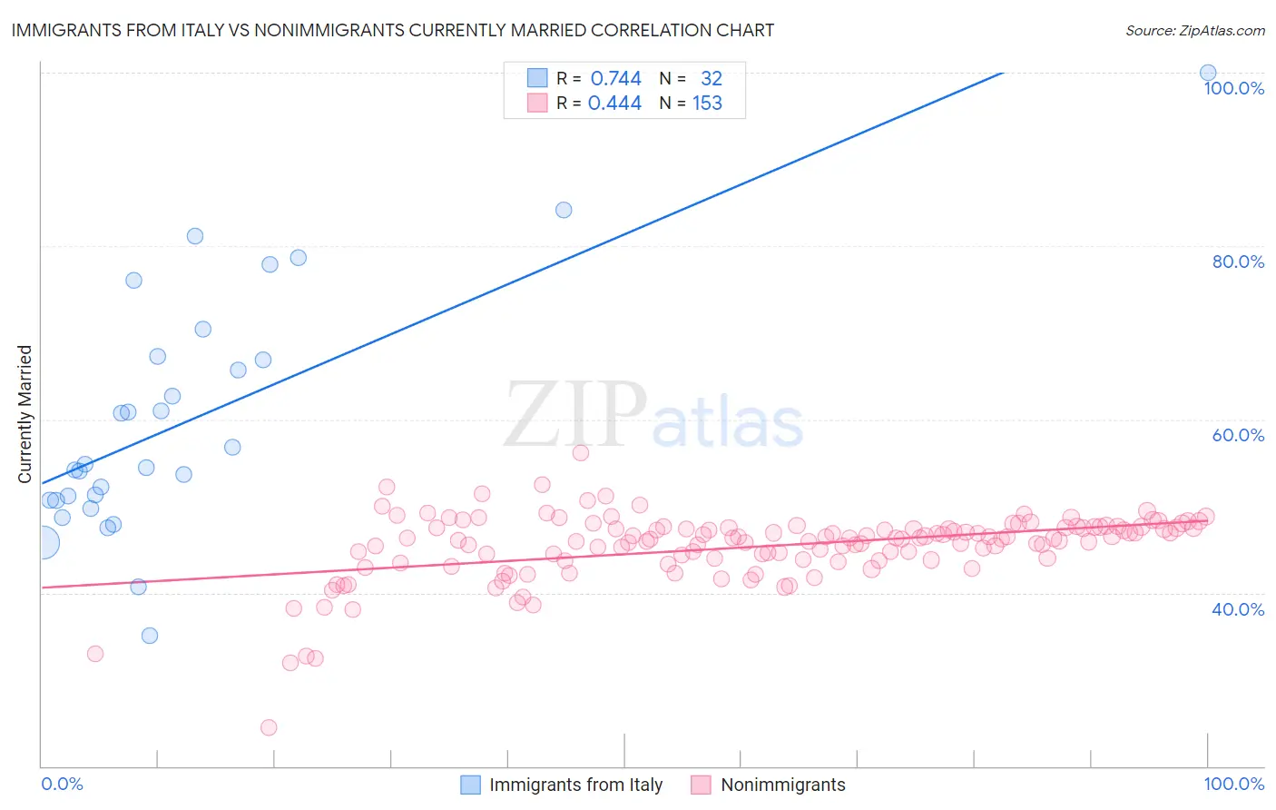 Immigrants from Italy vs Nonimmigrants Currently Married