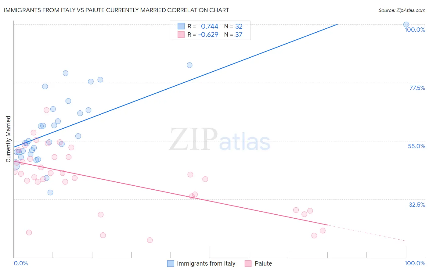 Immigrants from Italy vs Paiute Currently Married