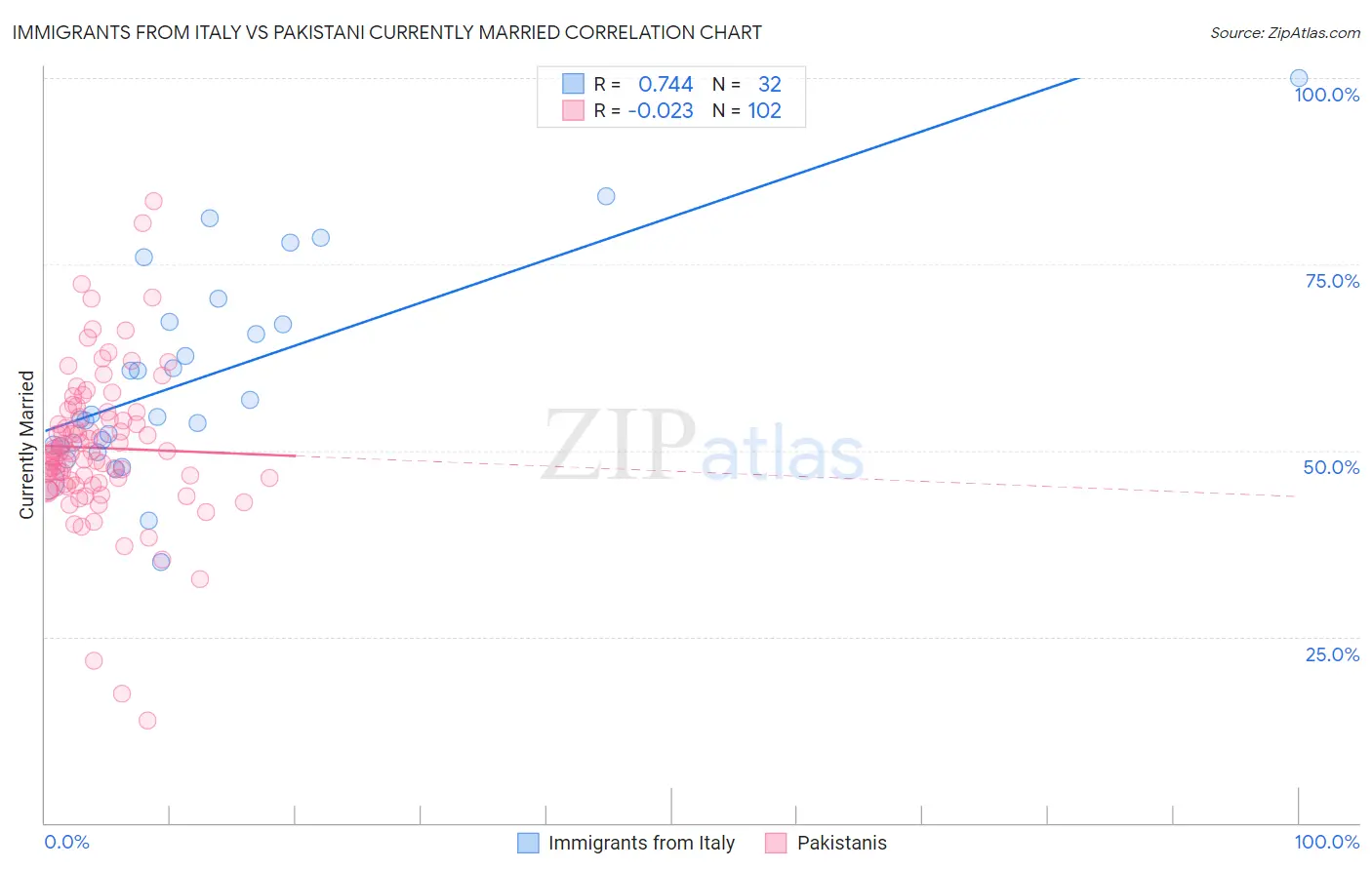 Immigrants from Italy vs Pakistani Currently Married