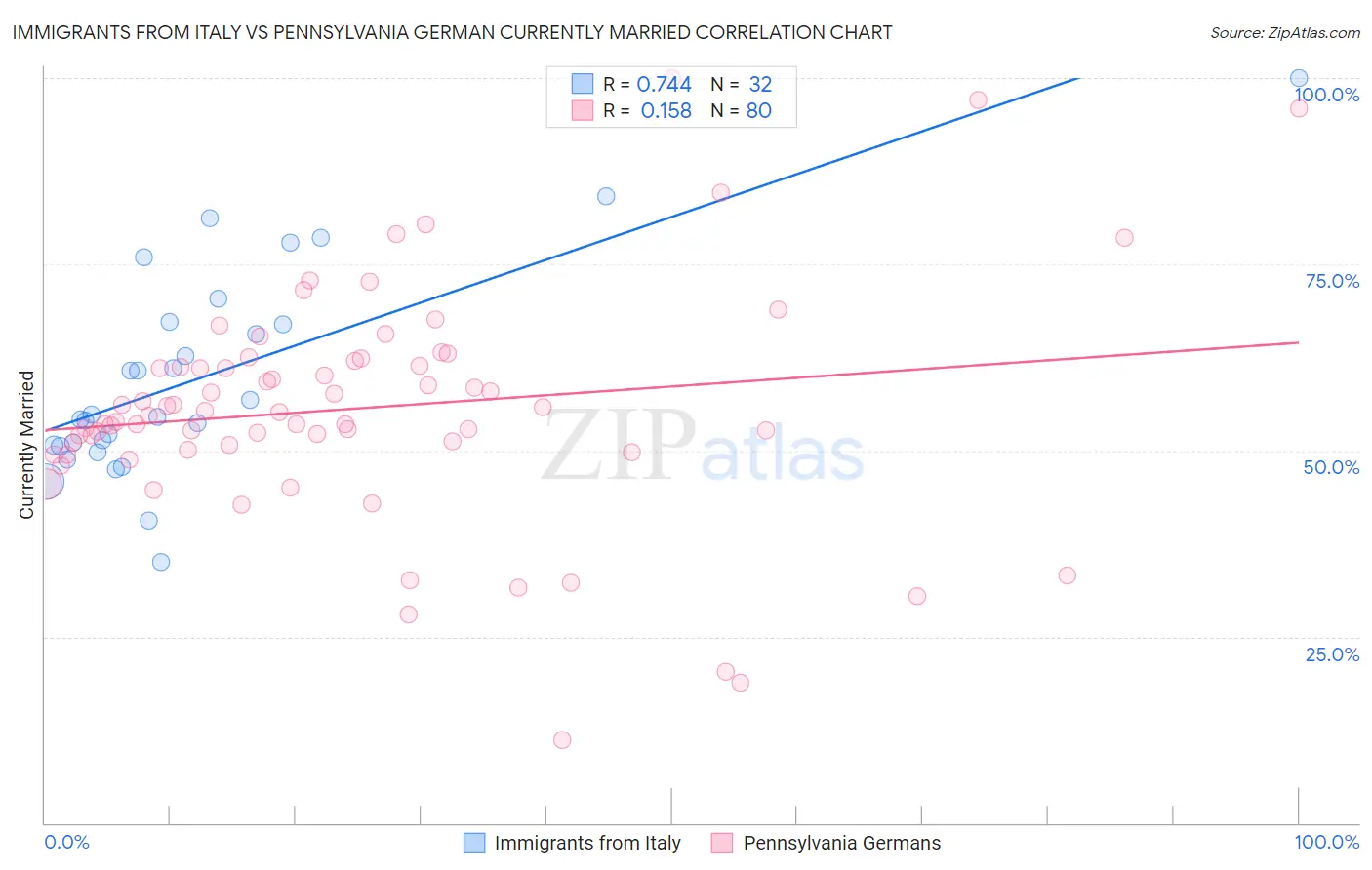 Immigrants from Italy vs Pennsylvania German Currently Married