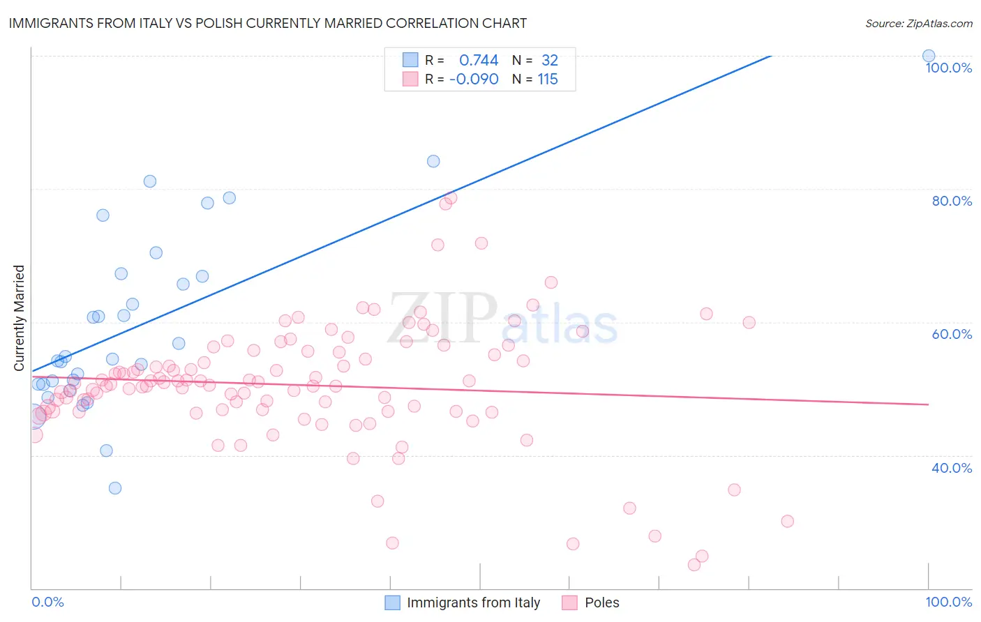 Immigrants from Italy vs Polish Currently Married
