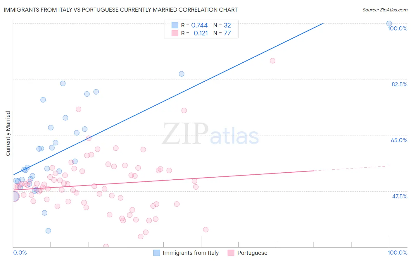 Immigrants from Italy vs Portuguese Currently Married