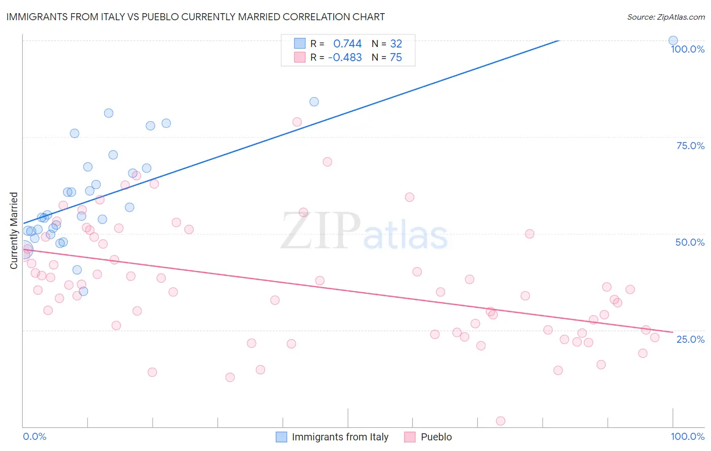 Immigrants from Italy vs Pueblo Currently Married