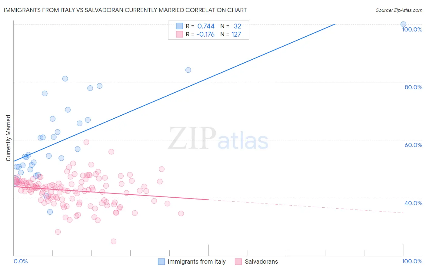 Immigrants from Italy vs Salvadoran Currently Married