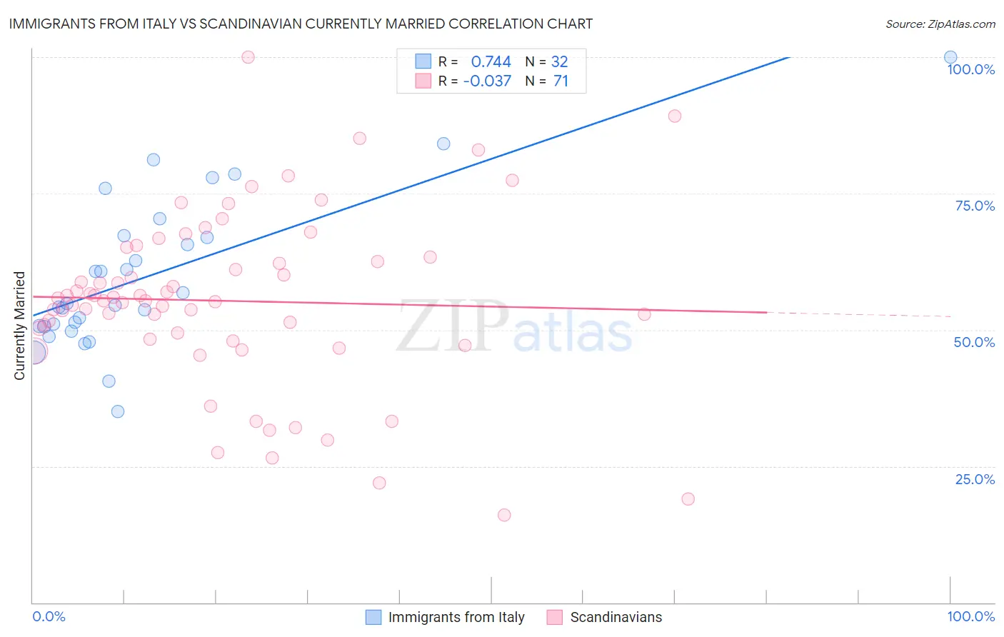 Immigrants from Italy vs Scandinavian Currently Married