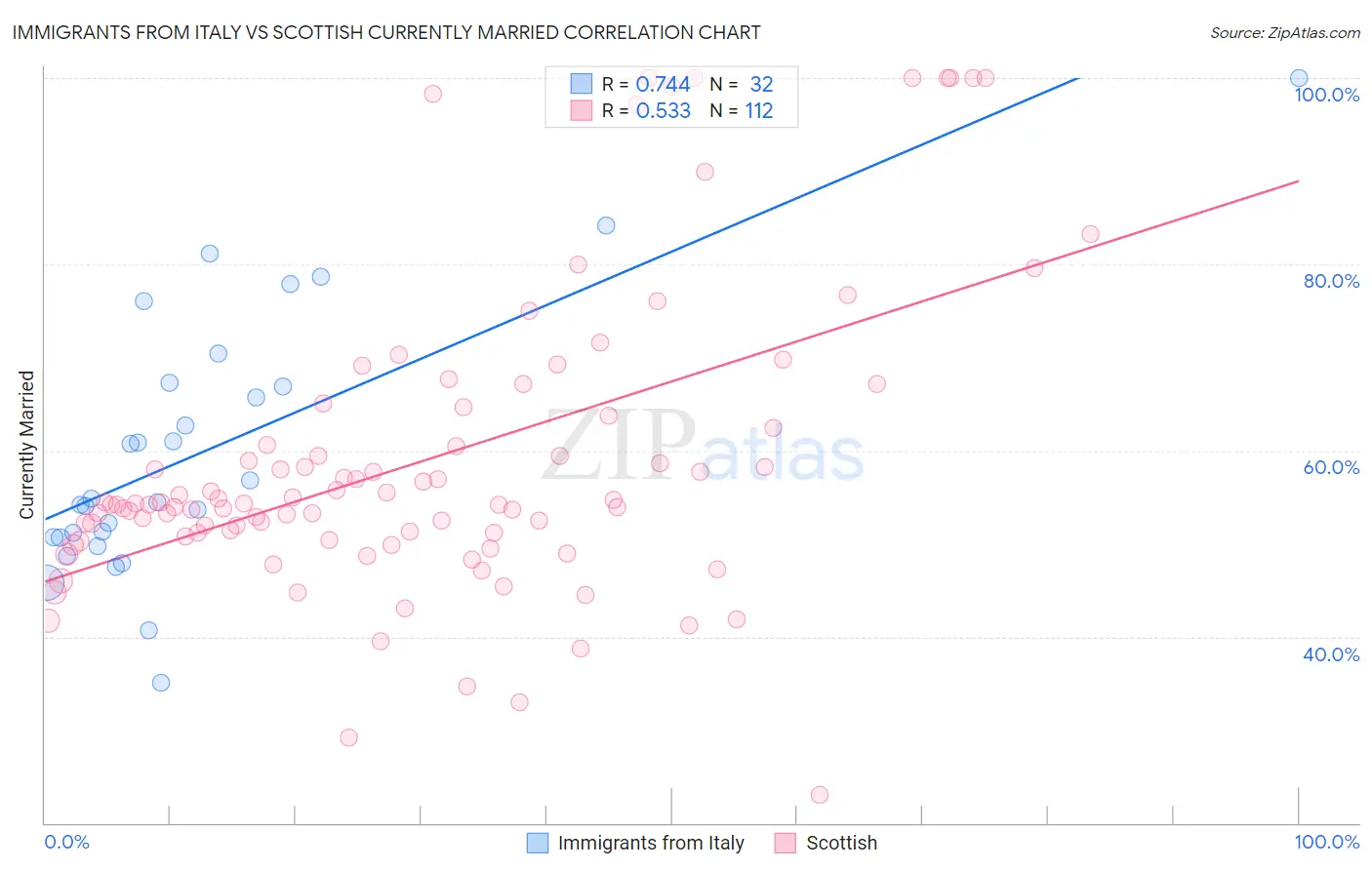 Immigrants from Italy vs Scottish Currently Married
