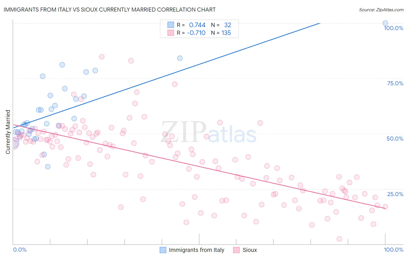 Immigrants from Italy vs Sioux Currently Married