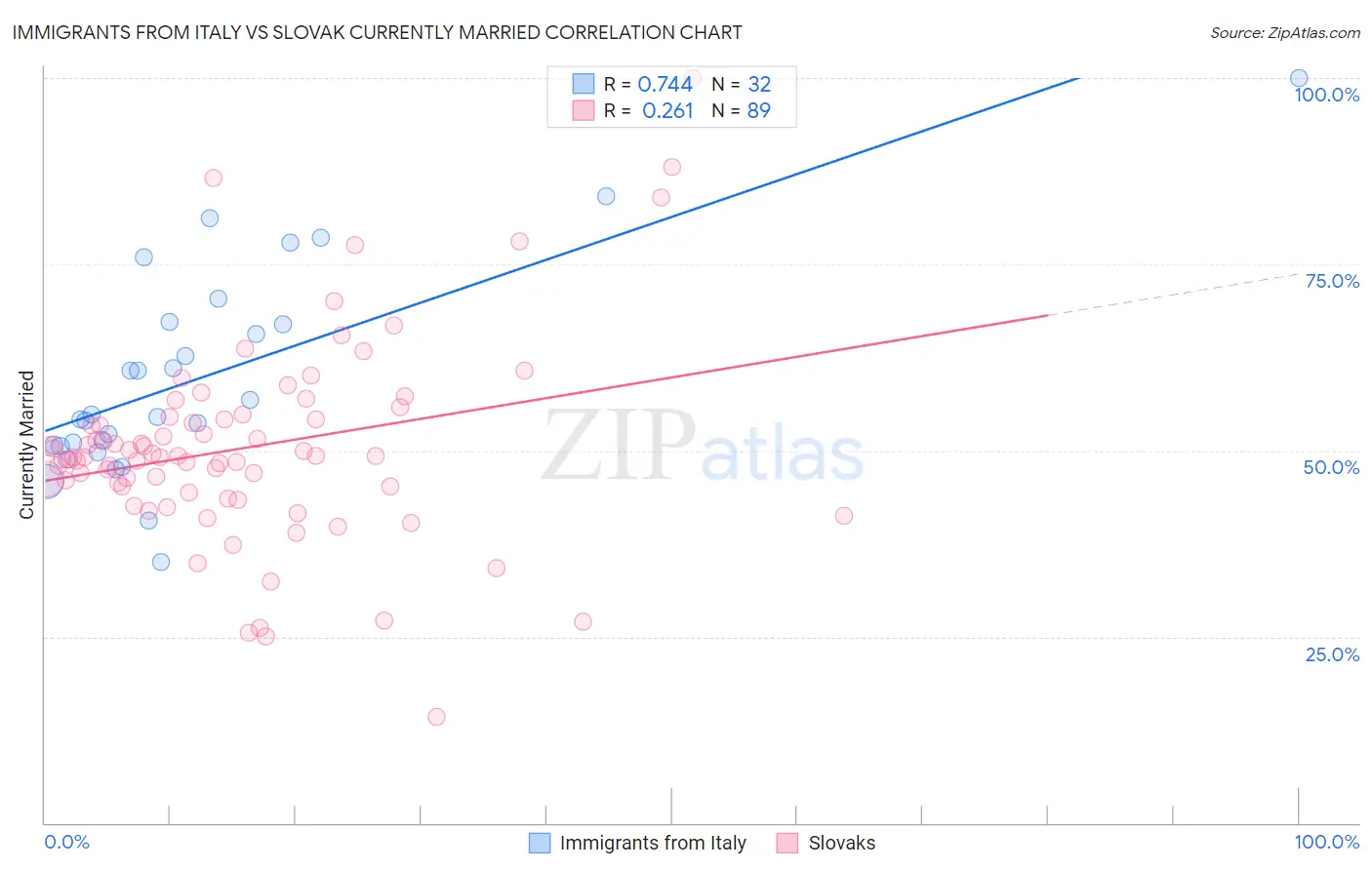 Immigrants from Italy vs Slovak Currently Married