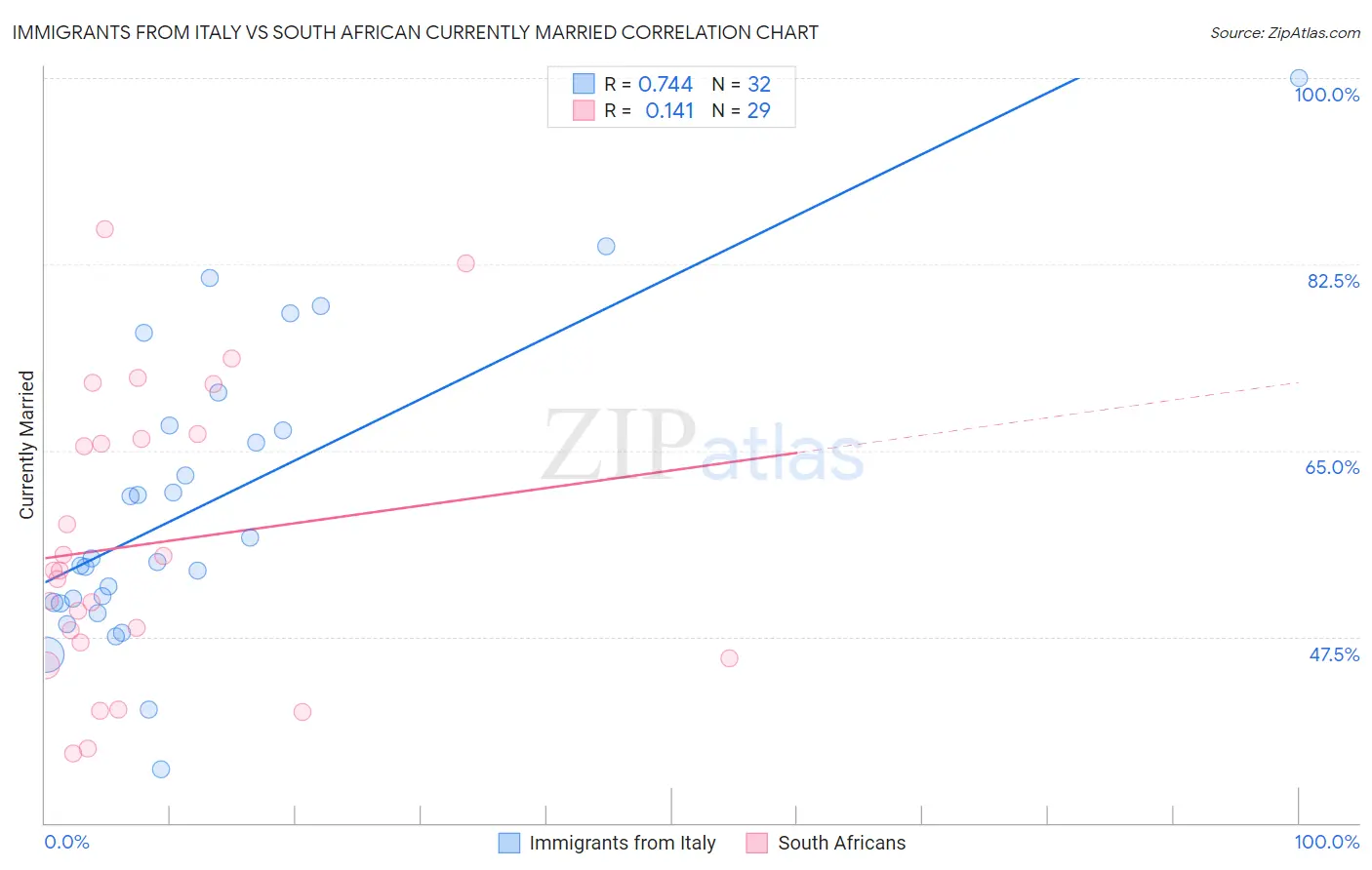 Immigrants from Italy vs South African Currently Married