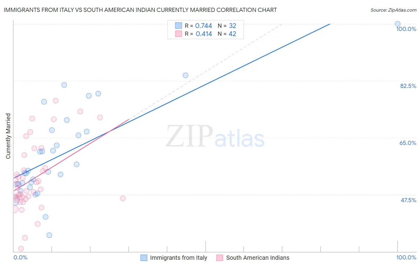 Immigrants from Italy vs South American Indian Currently Married