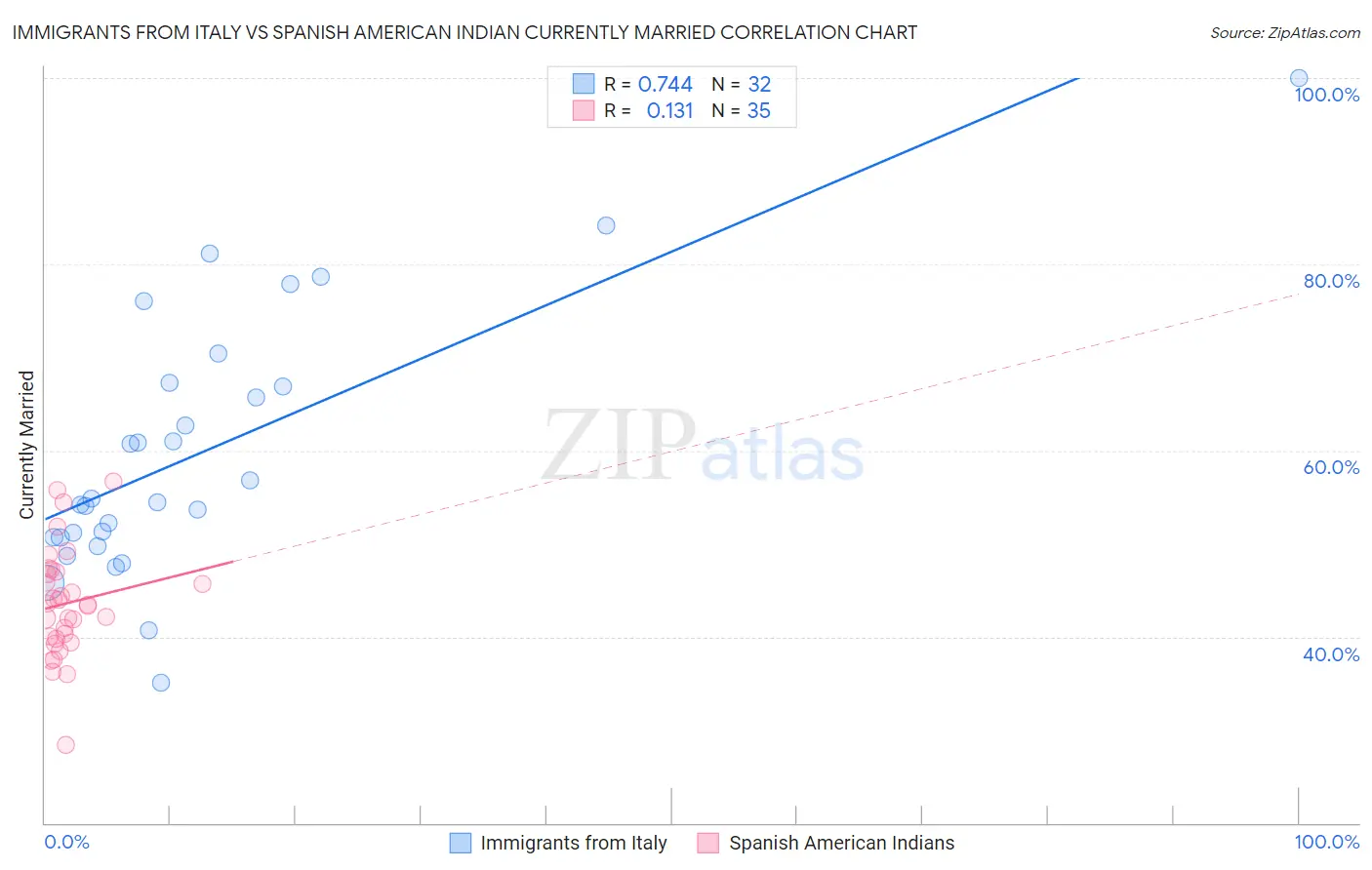 Immigrants from Italy vs Spanish American Indian Currently Married