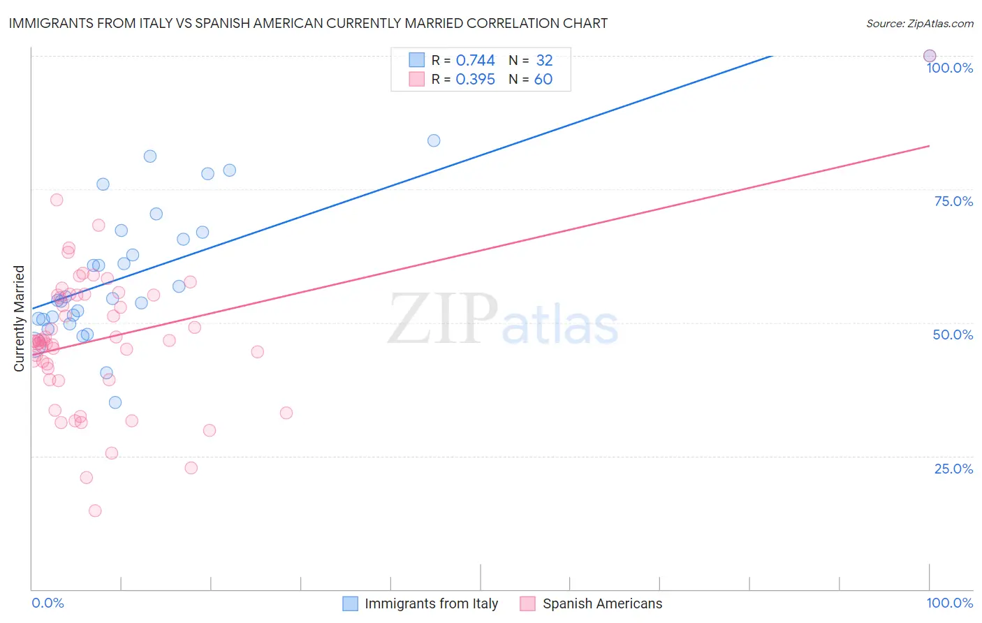 Immigrants from Italy vs Spanish American Currently Married