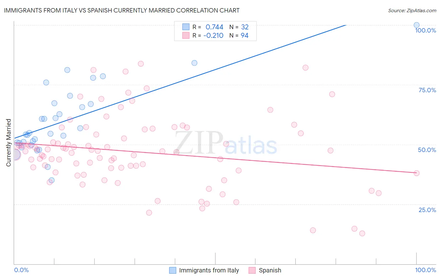Immigrants from Italy vs Spanish Currently Married