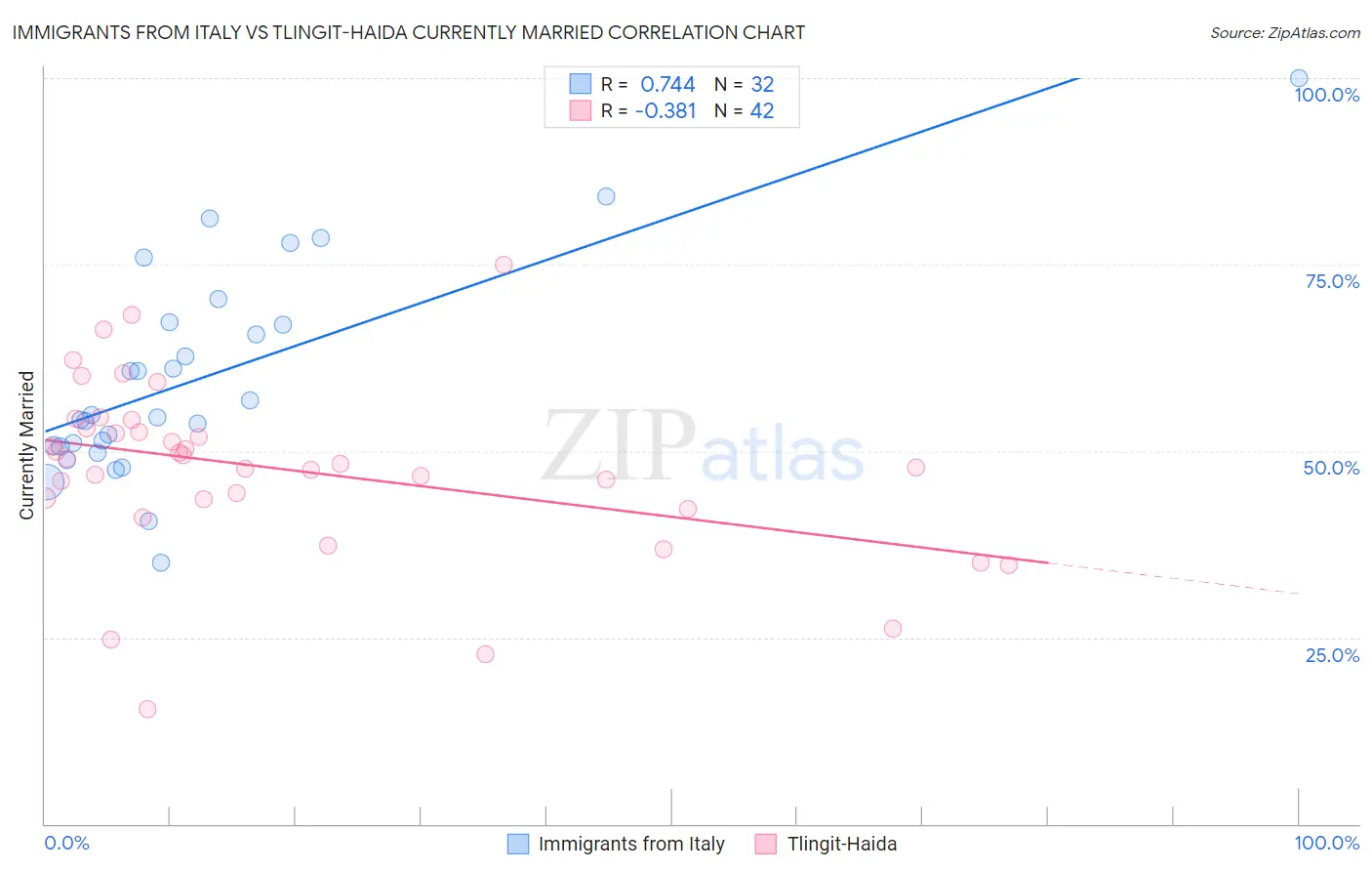 Immigrants from Italy vs Tlingit-Haida Currently Married