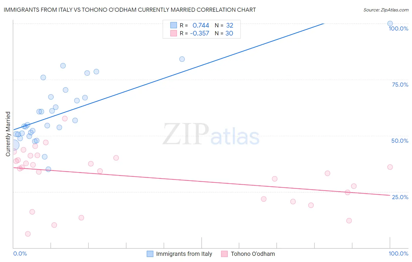 Immigrants from Italy vs Tohono O'odham Currently Married