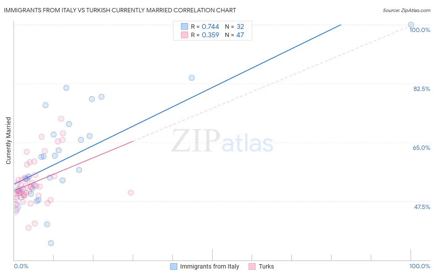 Immigrants from Italy vs Turkish Currently Married