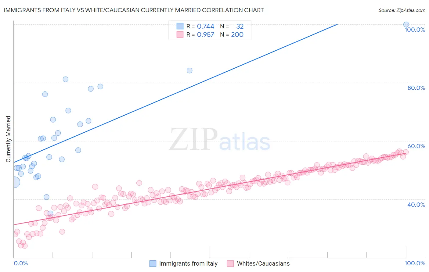 Immigrants from Italy vs White/Caucasian Currently Married