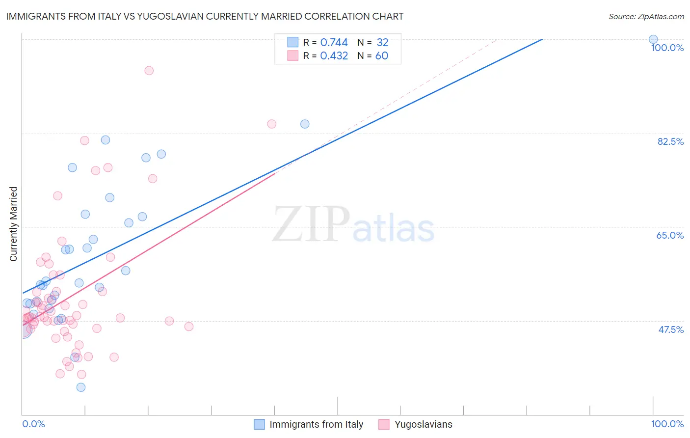 Immigrants from Italy vs Yugoslavian Currently Married