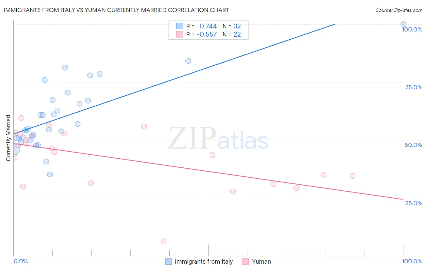 Immigrants from Italy vs Yuman Currently Married