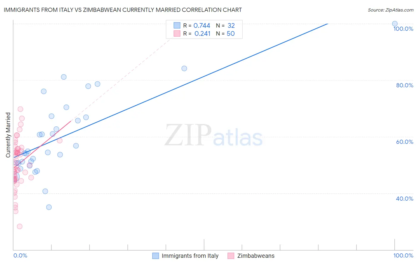 Immigrants from Italy vs Zimbabwean Currently Married