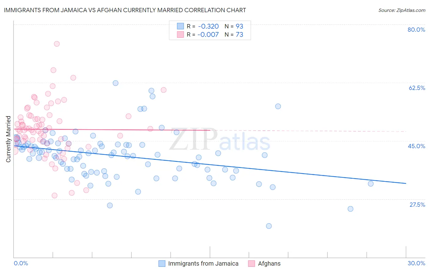 Immigrants from Jamaica vs Afghan Currently Married