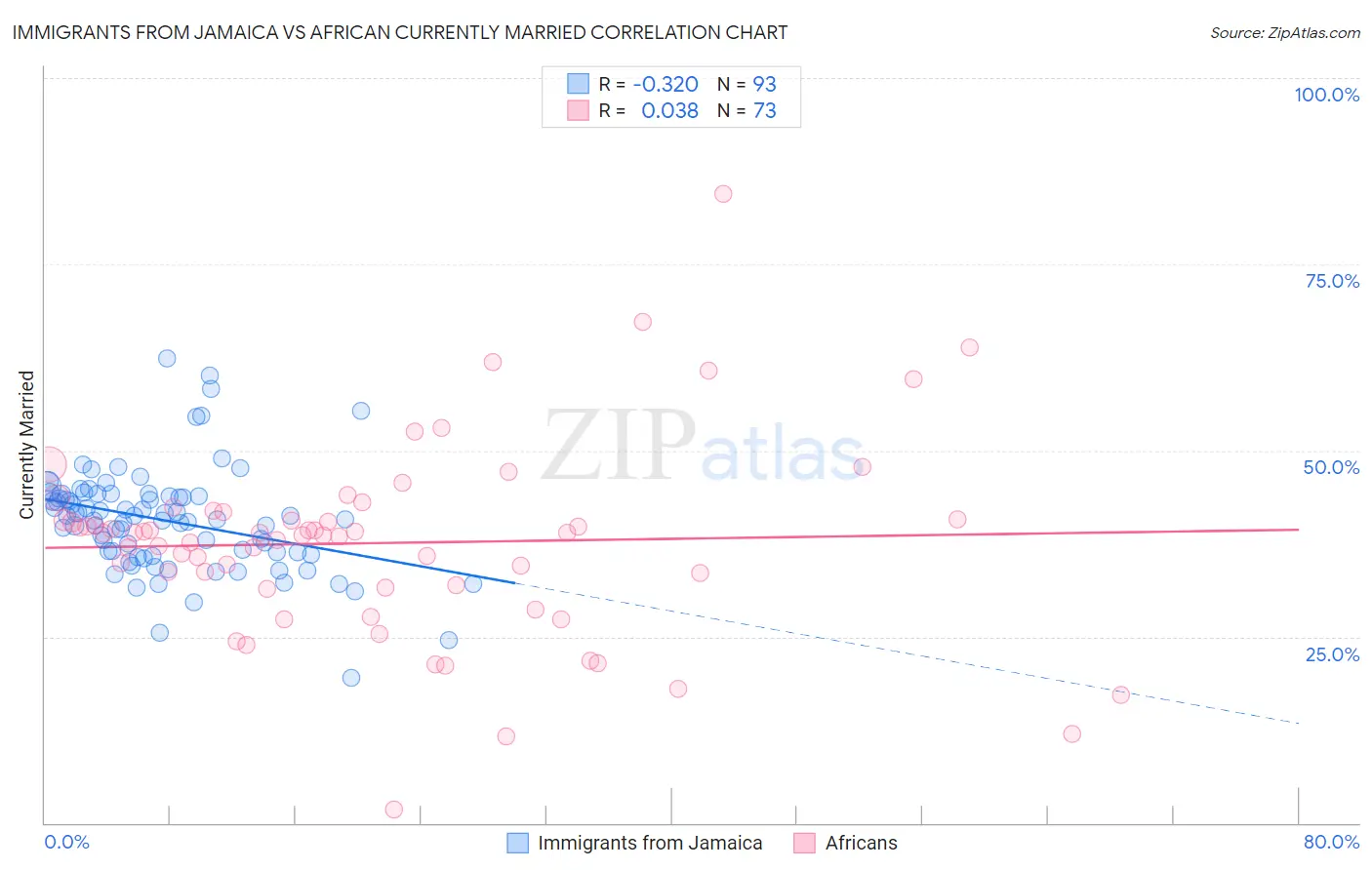 Immigrants from Jamaica vs African Currently Married