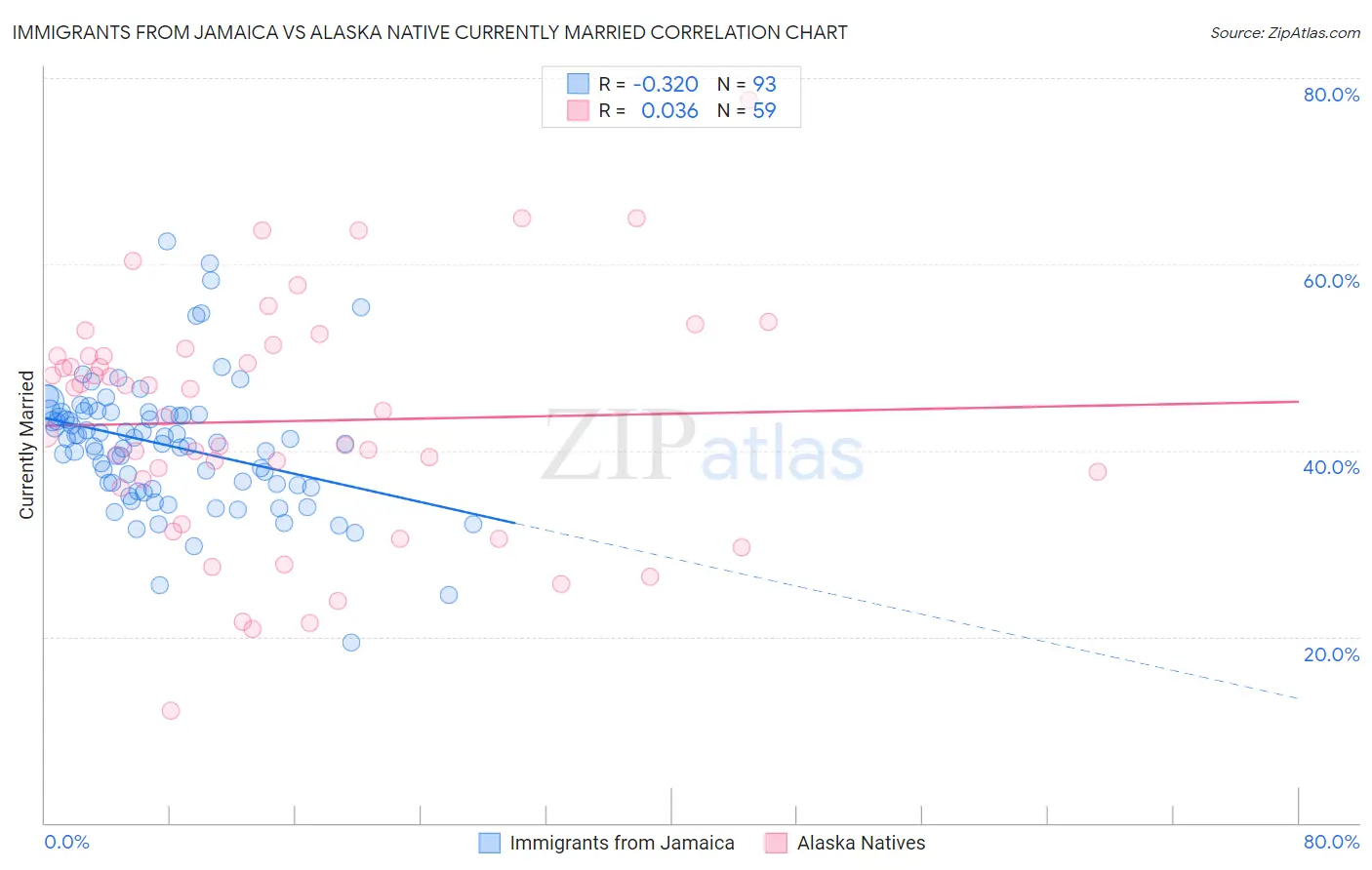 Immigrants from Jamaica vs Alaska Native Currently Married