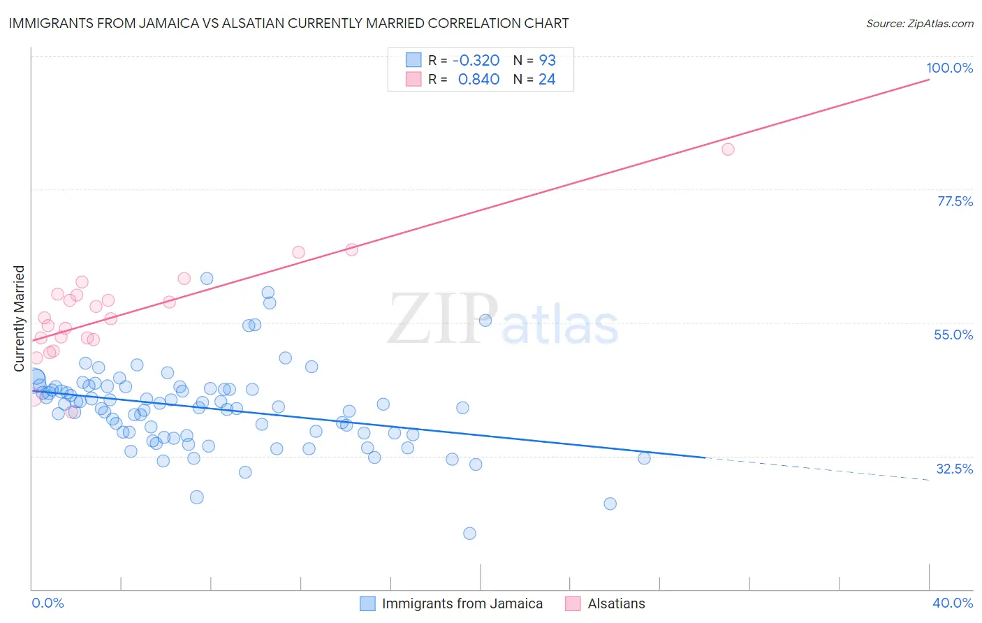 Immigrants from Jamaica vs Alsatian Currently Married