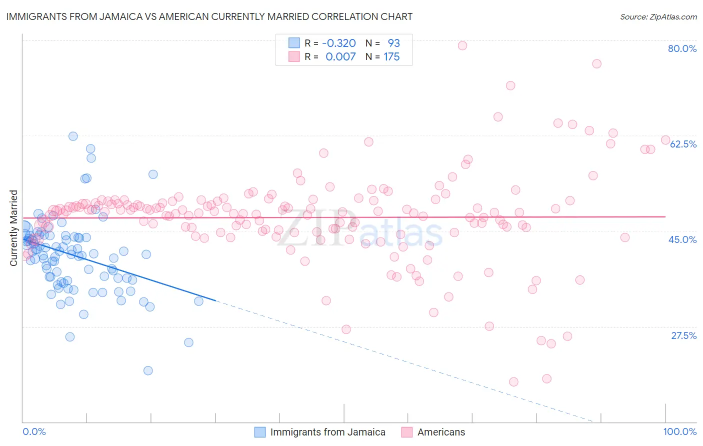 Immigrants from Jamaica vs American Currently Married